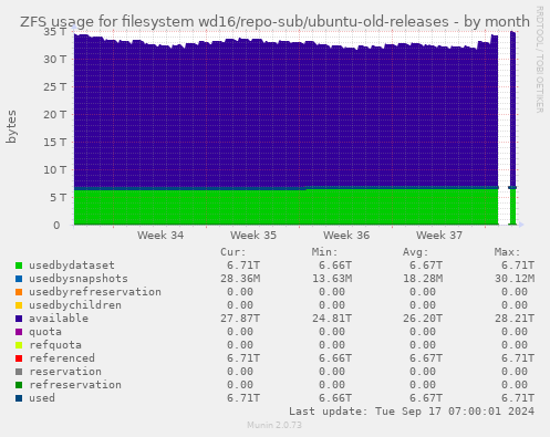 ZFS usage for filesystem wd16/repo-sub/ubuntu-old-releases