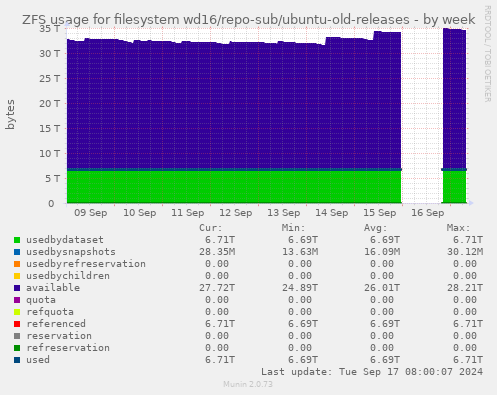 ZFS usage for filesystem wd16/repo-sub/ubuntu-old-releases