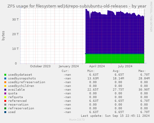 ZFS usage for filesystem wd16/repo-sub/ubuntu-old-releases