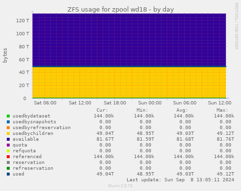 ZFS usage for zpool wd18