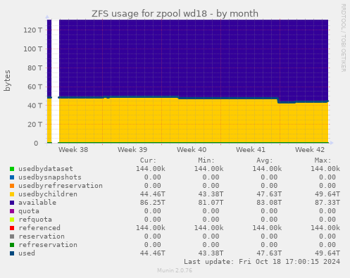 ZFS usage for zpool wd18