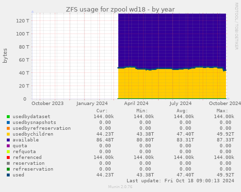 ZFS usage for zpool wd18