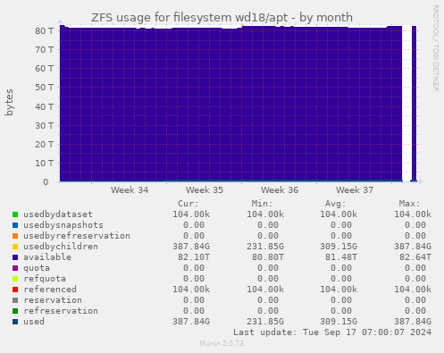 ZFS usage for filesystem wd18/apt