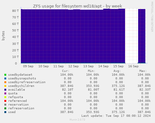 ZFS usage for filesystem wd18/apt