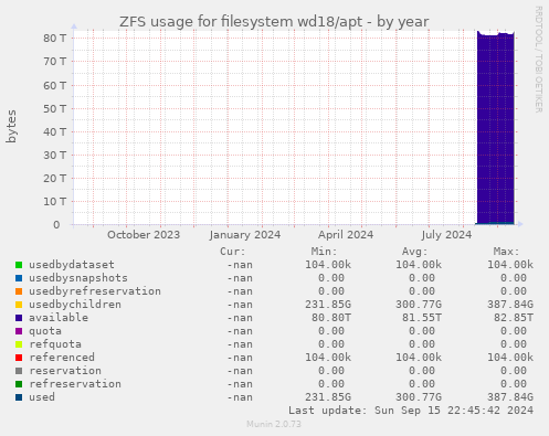 ZFS usage for filesystem wd18/apt