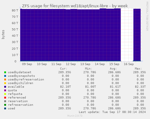 ZFS usage for filesystem wd18/apt/linux-libre