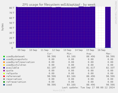 ZFS usage for filesystem wd18/apt/ppl