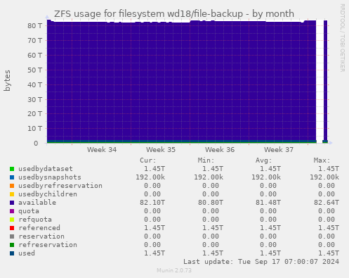 ZFS usage for filesystem wd18/file-backup