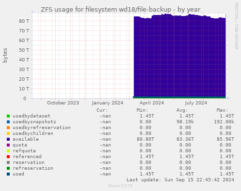 ZFS usage for filesystem wd18/file-backup