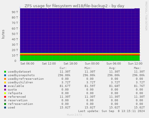 ZFS usage for filesystem wd18/file-backup2