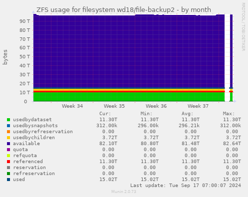 ZFS usage for filesystem wd18/file-backup2