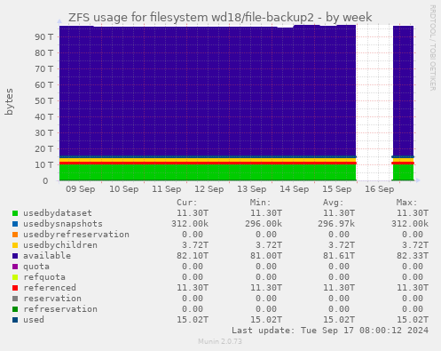 ZFS usage for filesystem wd18/file-backup2