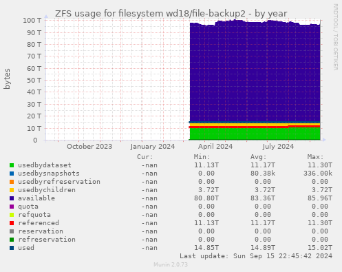 ZFS usage for filesystem wd18/file-backup2