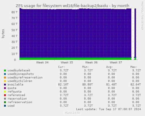 ZFS usage for filesystem wd18/file-backup2/baidu