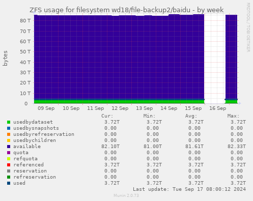 ZFS usage for filesystem wd18/file-backup2/baidu