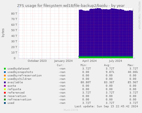 ZFS usage for filesystem wd18/file-backup2/baidu