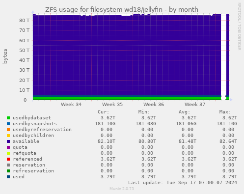 ZFS usage for filesystem wd18/jellyfin