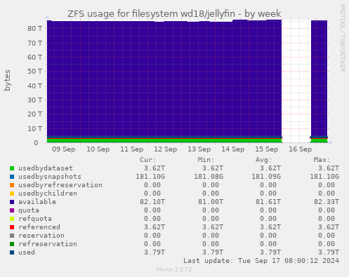 ZFS usage for filesystem wd18/jellyfin