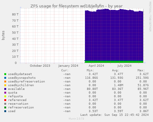 ZFS usage for filesystem wd18/jellyfin