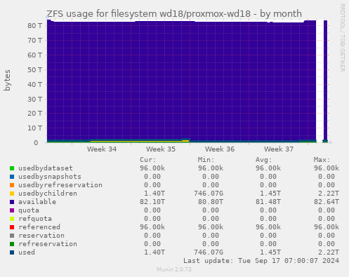 ZFS usage for filesystem wd18/proxmox-wd18