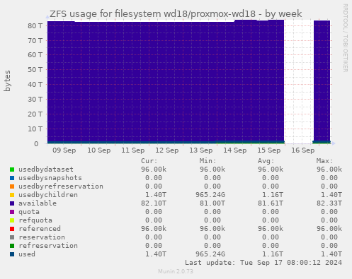 ZFS usage for filesystem wd18/proxmox-wd18