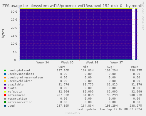 ZFS usage for filesystem wd18/proxmox-wd18/subvol-152-disk-0