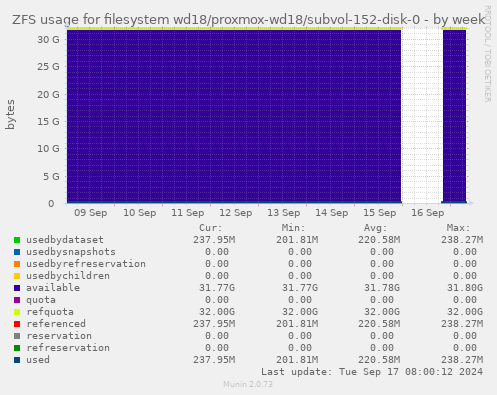 ZFS usage for filesystem wd18/proxmox-wd18/subvol-152-disk-0