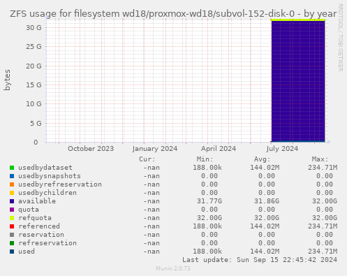 ZFS usage for filesystem wd18/proxmox-wd18/subvol-152-disk-0