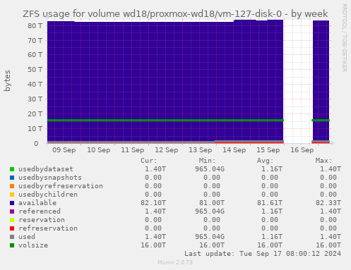 ZFS usage for volume wd18/proxmox-wd18/vm-127-disk-0