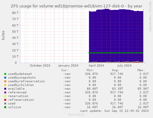 ZFS usage for volume wd18/proxmox-wd18/vm-127-disk-0