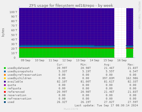 ZFS usage for filesystem wd18/repo