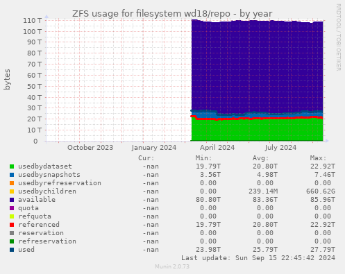 ZFS usage for filesystem wd18/repo