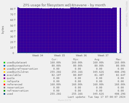 ZFS usage for filesystem wd18/savane