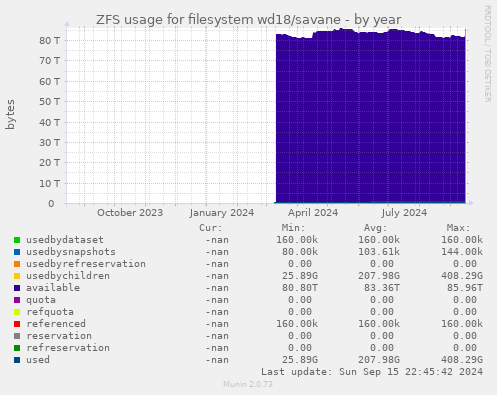 ZFS usage for filesystem wd18/savane