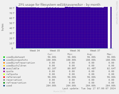 ZFS usage for filesystem wd18/savane/bzr