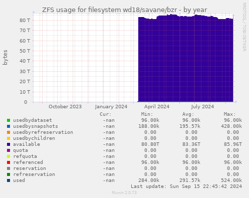 ZFS usage for filesystem wd18/savane/bzr