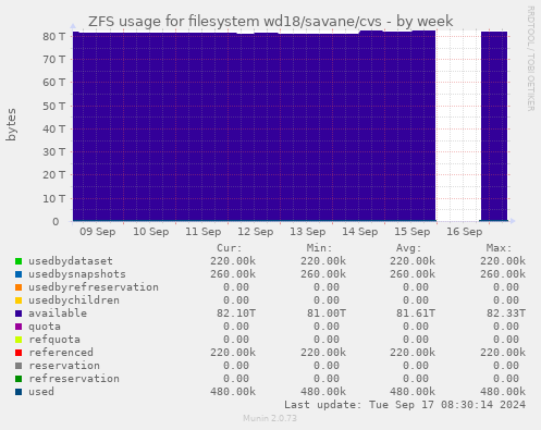 ZFS usage for filesystem wd18/savane/cvs