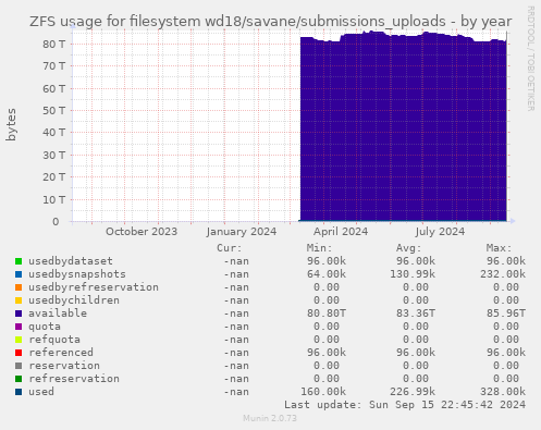 ZFS usage for filesystem wd18/savane/submissions_uploads