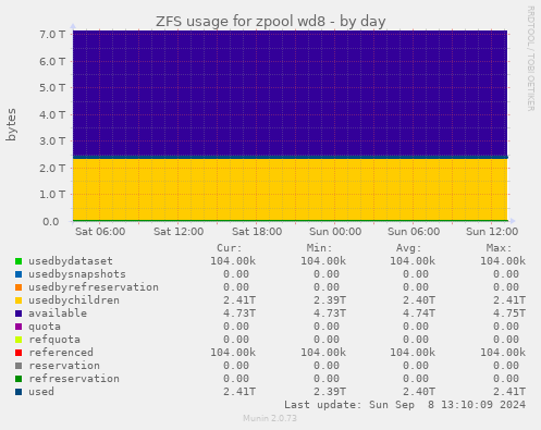 ZFS usage for zpool wd8