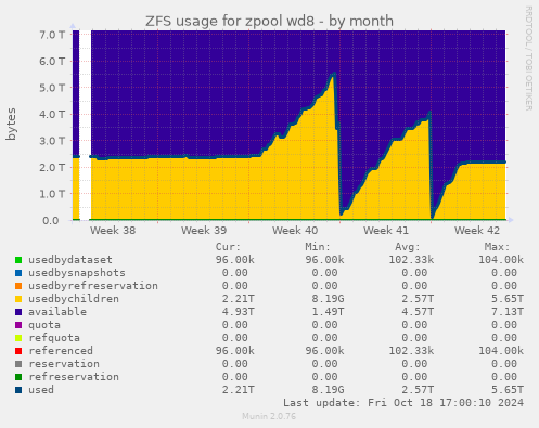 ZFS usage for zpool wd8