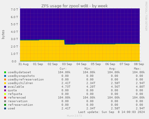 ZFS usage for zpool wd8