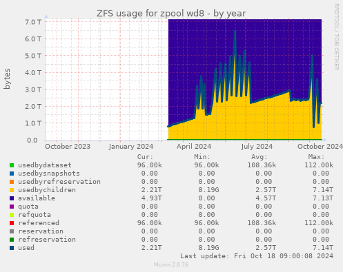 ZFS usage for zpool wd8