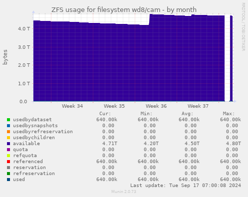 ZFS usage for filesystem wd8/cam