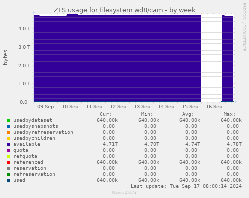 ZFS usage for filesystem wd8/cam