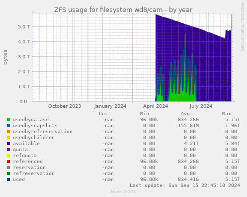 ZFS usage for filesystem wd8/cam