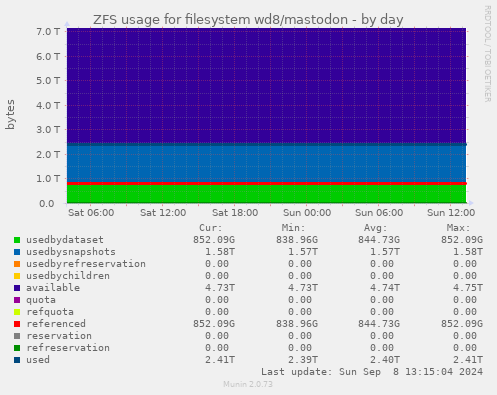 ZFS usage for filesystem wd8/mastodon