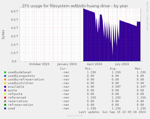 ZFS usage for filesystem wd8/obi-huang-drive