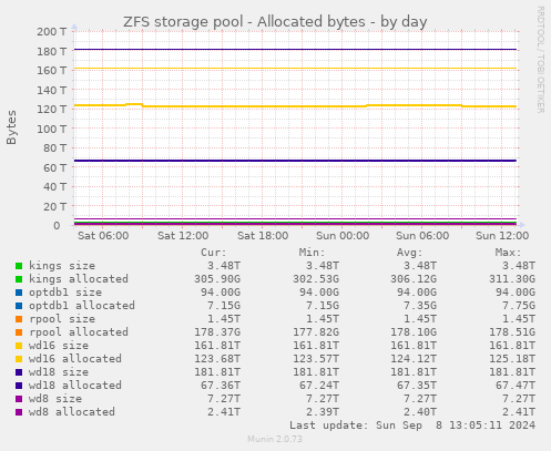 ZFS storage pool - Allocated bytes