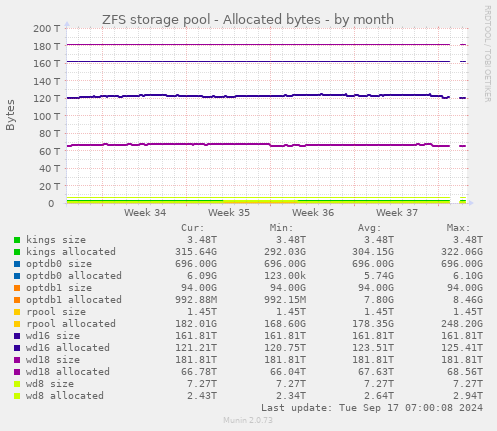 ZFS storage pool - Allocated bytes