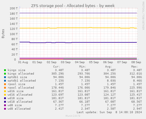 ZFS storage pool - Allocated bytes